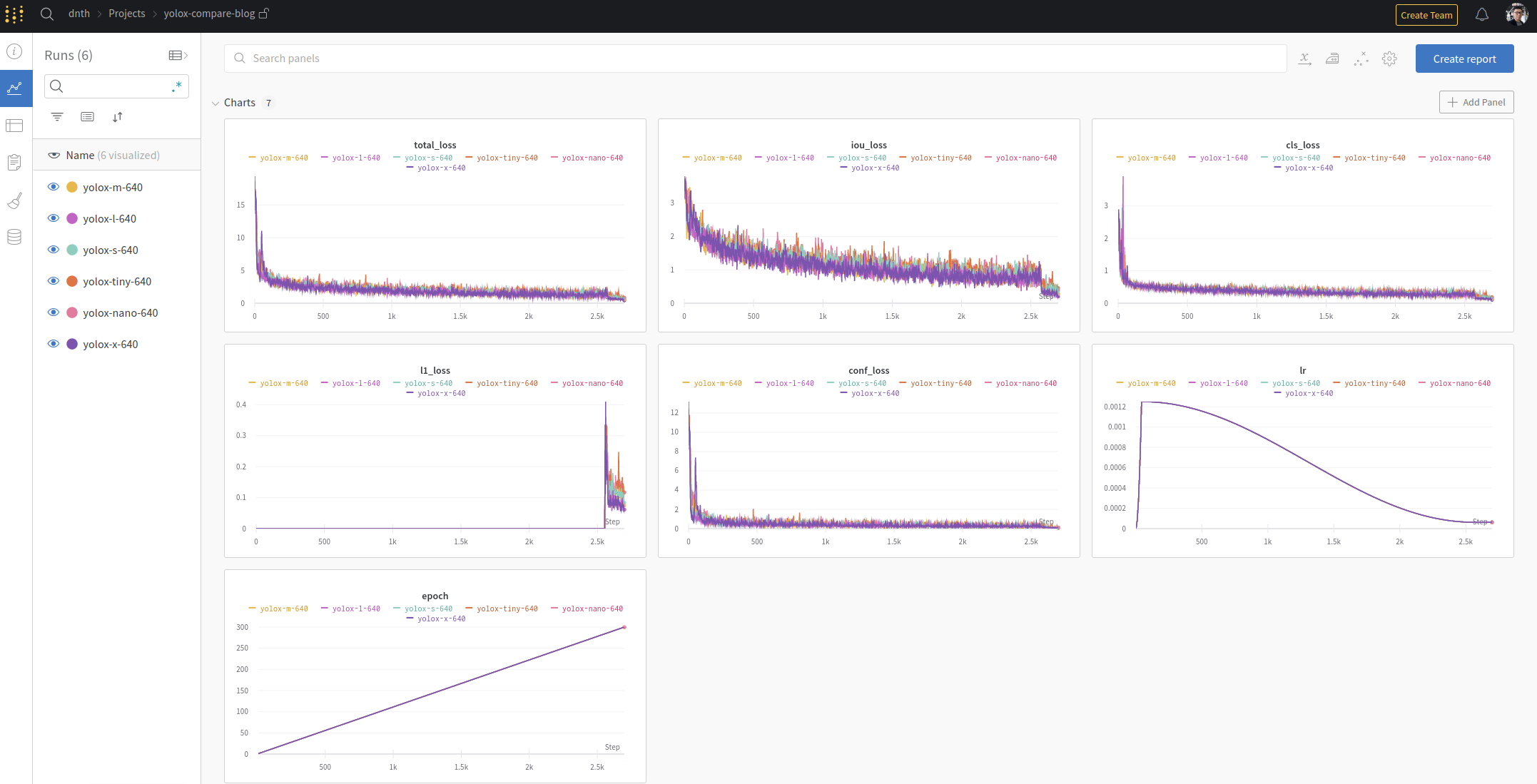 Logged metrics during training for all YOLOX models.