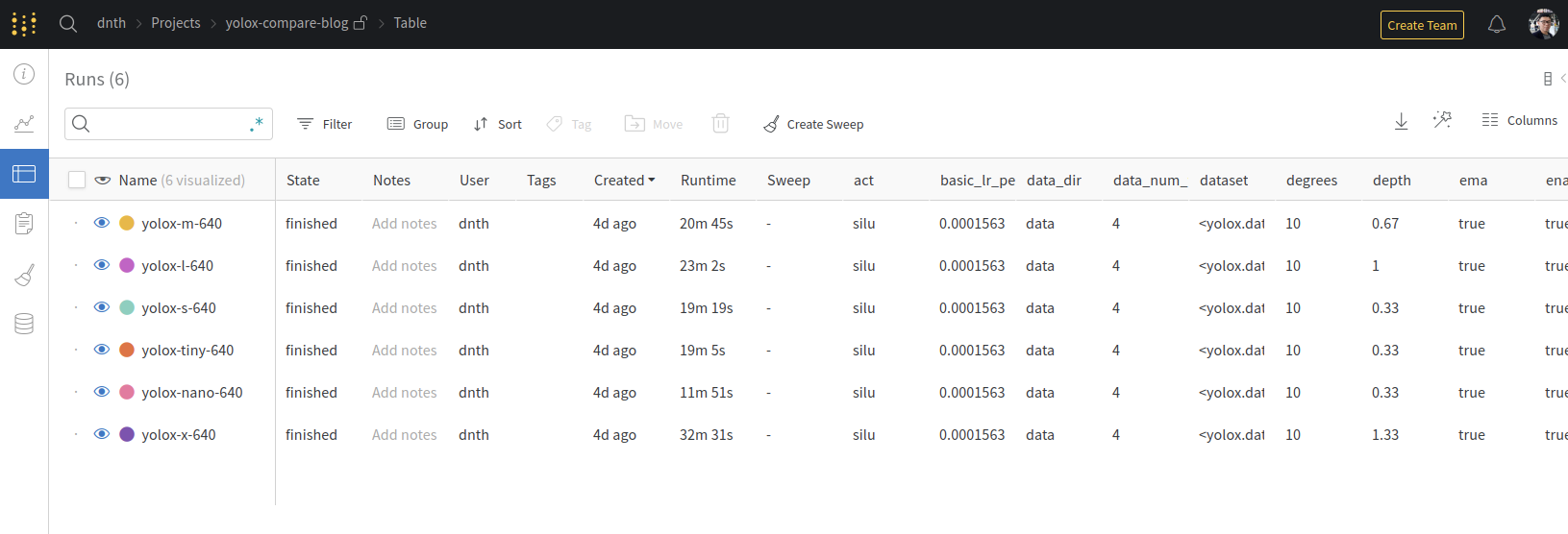 Logged hyperparameters for all YOLOX models.