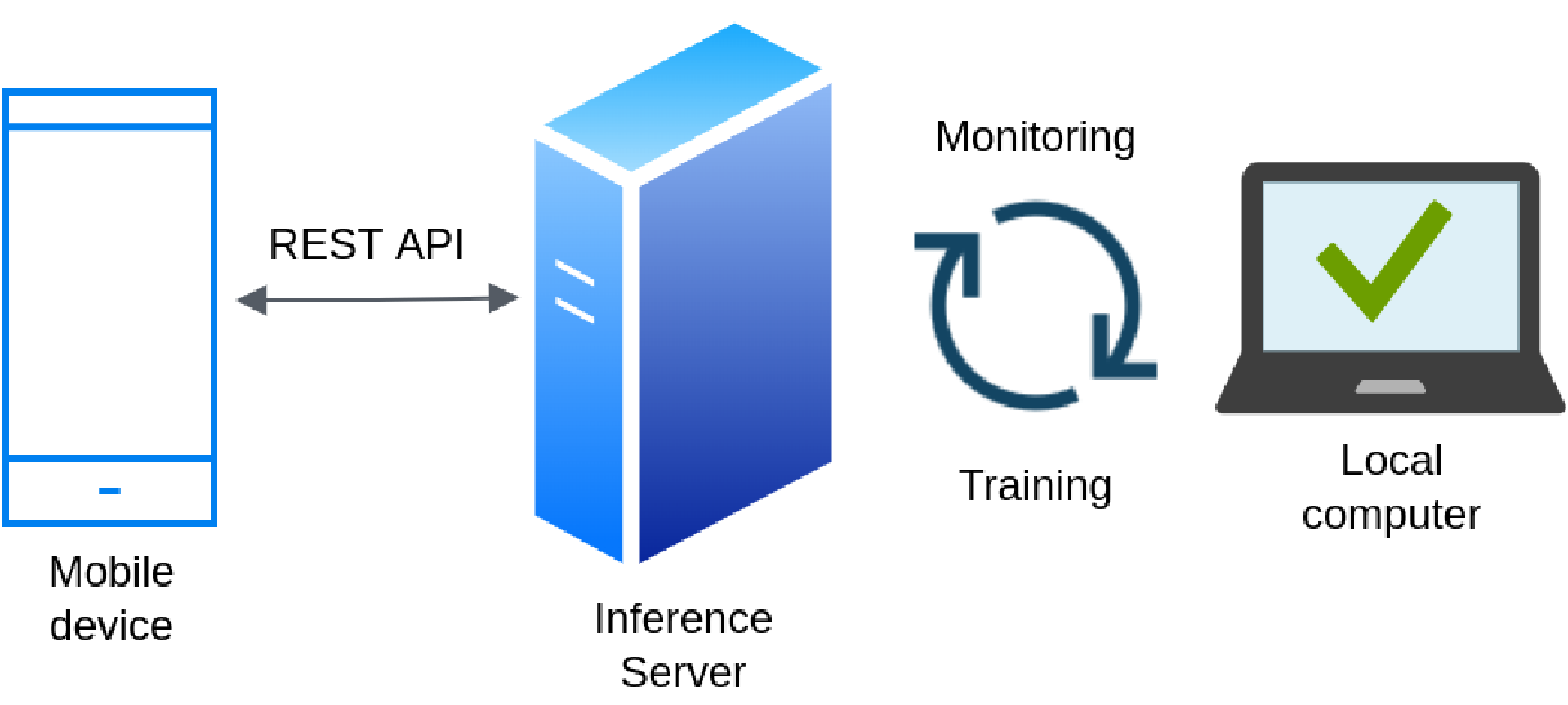 How to Deploy Object Detection Models on Android with Flutter